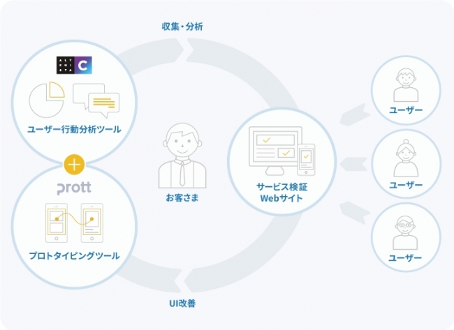 図：サービス価値検証ソリューションイメージ