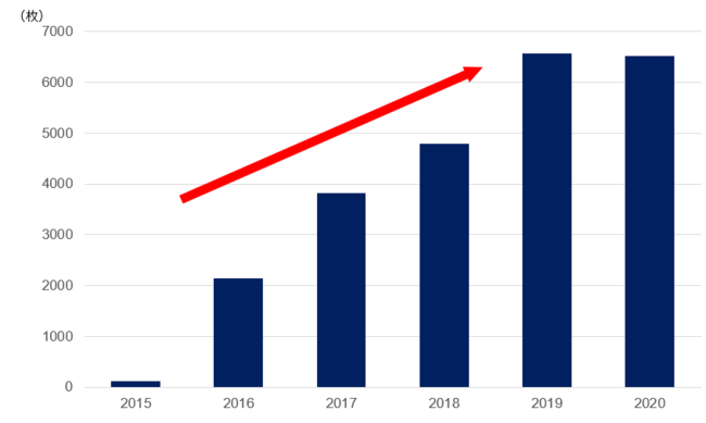 1日あたりの投稿枚数推移(2015年～2020年)