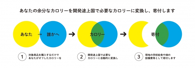 カロリーオフセット概念図