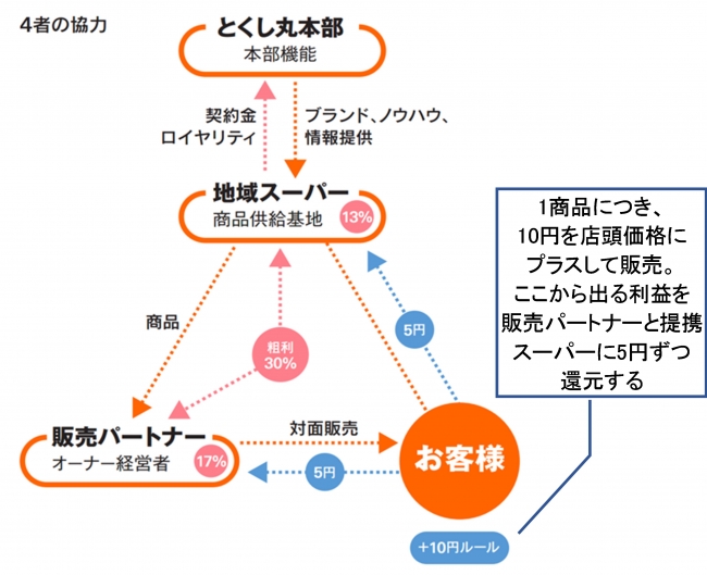 ※参考資料１　とくし丸の仕組み