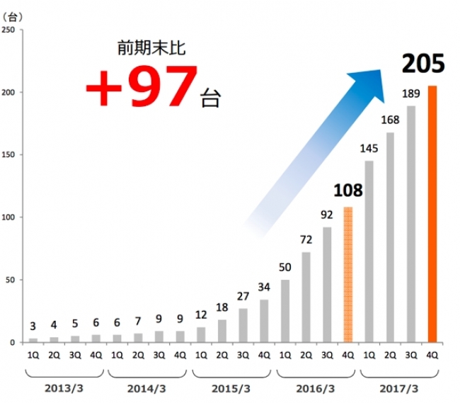 「とくし丸」稼働台数推移