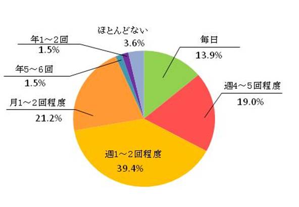 Q3.（Q2で「はい」と回答した人に対して）ご自身が料理をする頻度はどの程度ですか？