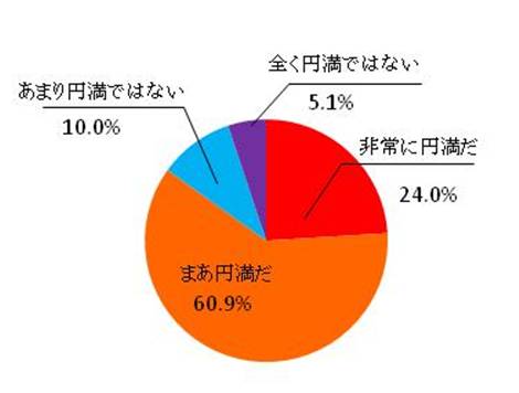 Q1.あなたの夫婦関係は、円満だと思いますか