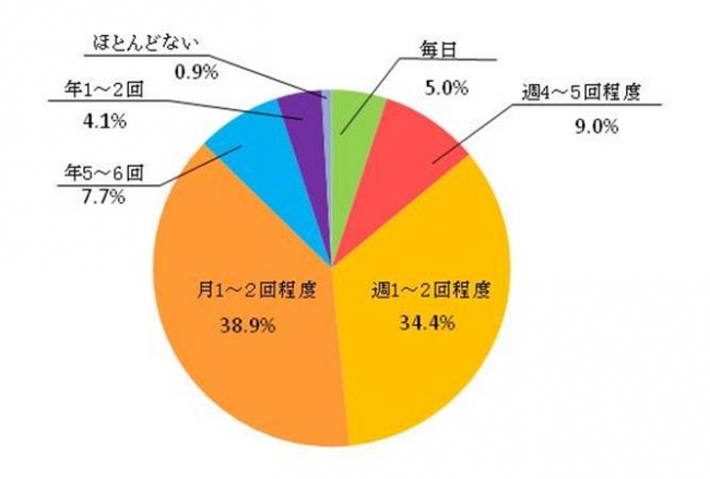 Q5.夫婦2人で料理をする頻度はどの程度ですか？