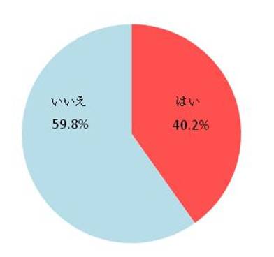 Q4.夫婦2人で料理をすることはありますか？      ※料理の一部を手伝う事も含む