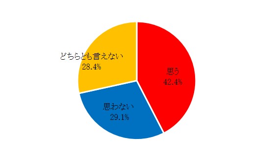 増税の影響で、 外食を控えようと思いますか。