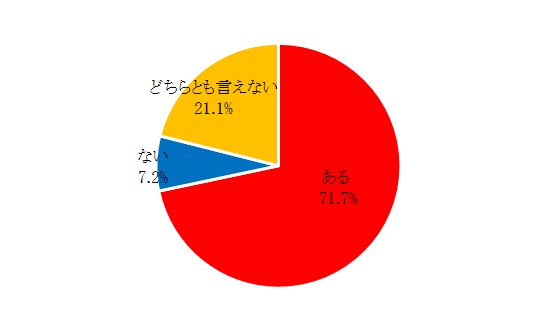 10月1日からの増税は、 家計に影響があると思いますか。