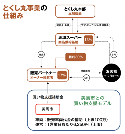 美馬市との買い物支援モデル