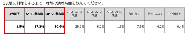 Q3.夏に料理をする上で、理想の調理時間を教えてください。