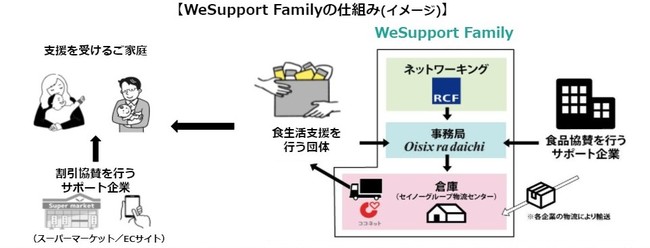 【WeSupport Faimlyの仕組み(イメージ)】