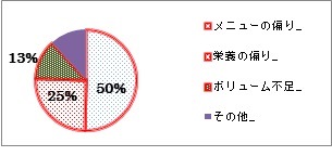 火を使わない料理のお困り事はなんですか？