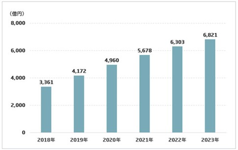 出典：ICT総研、「2021年 フードデリバリーサービス利用動向調査」