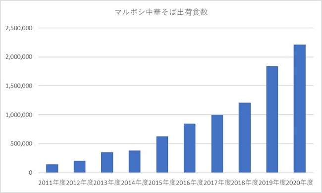 マルボシ中華そばの販売食数