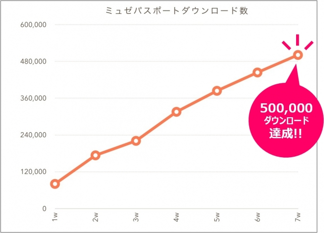 ダウンロード数推移