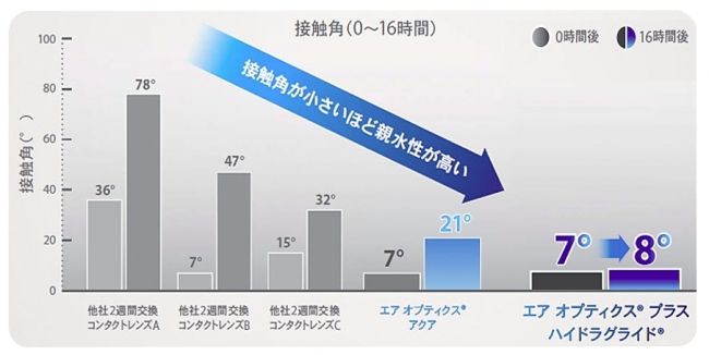 16時間後もほとんど変わらない高い親水性と保水力7 