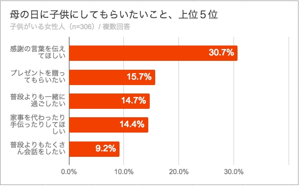 母親が嬉しいのは「感謝の言葉」と「我が子との時間」