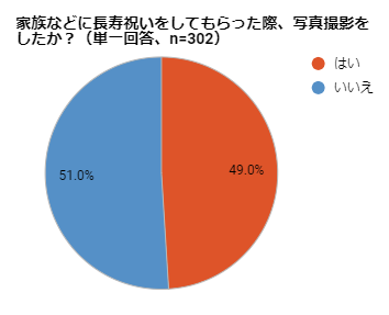 ※長寿祝いをしてもらったことがある302名を対象に集計