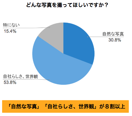 ※fotowa調べ：企業13社へのヒアリング調査