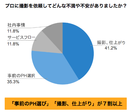 ※fotowa調べ：企業13社へのヒアリング調査