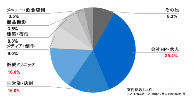 ※fotowa調べ：案件総数144件（2017年4月～2018年12月までの1年9ヶ月）