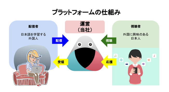 当社プラットフォームの仕組み