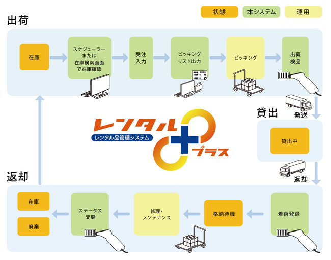 貸出業務フロー