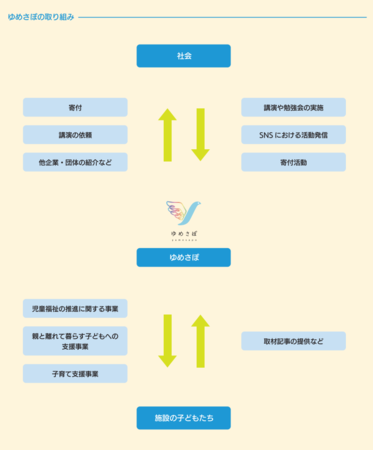 ゆめさぽの事業内容