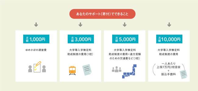 ゆめさぽのサポートの仕組み