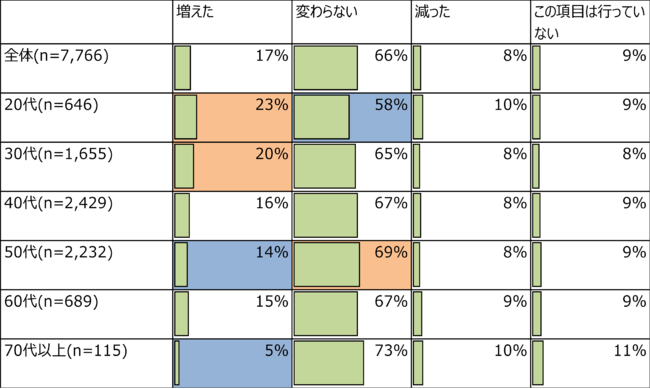 調査結果① 間食頻度について