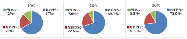 調査結果② 起床時（朝）の歯磨きの頻度に対する回答結果