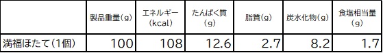 満福ほたての栄養