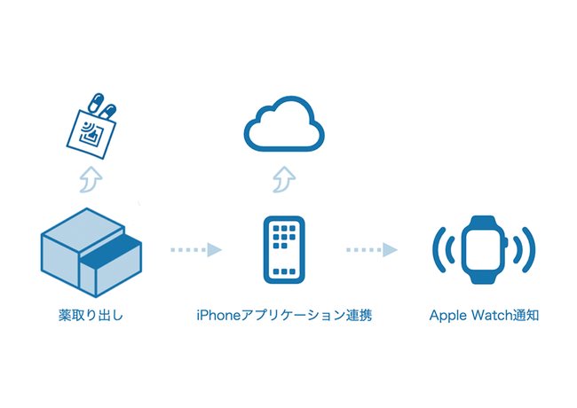 【本サービスの仕組み】