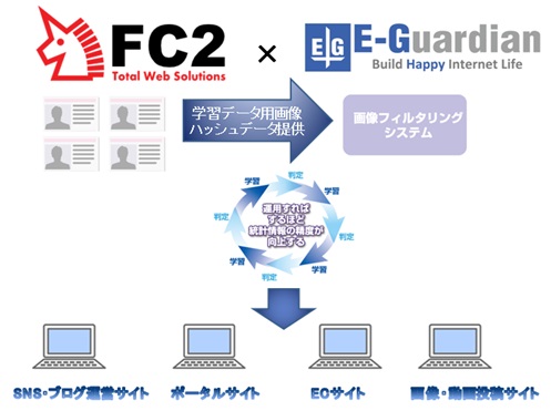 FC2は、青少年の人権を守るべく、イー・ガーディアンの「画像フィルタリングシステム」の導入を正式に決定