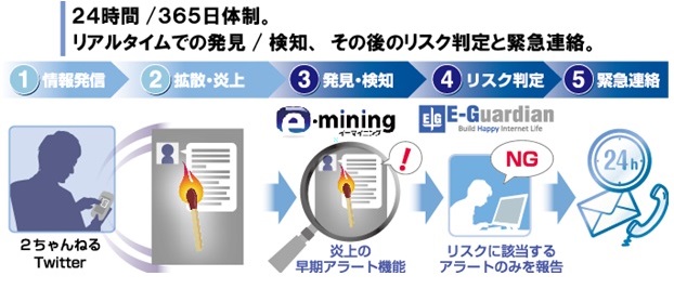 24時間365日情報のリアルタイムでの検知から緊急連絡まで