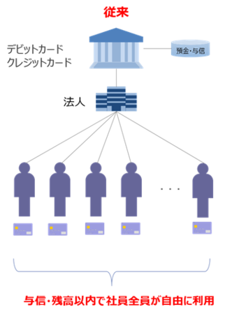 従来の管理方法