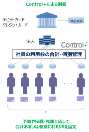 Control⁺による管理