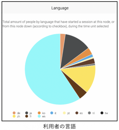 利用者の言語