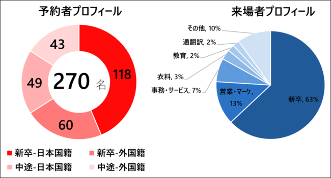 参加者プロフィール