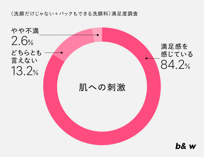 洗顔だけじゃない＋パックもできる洗顔料