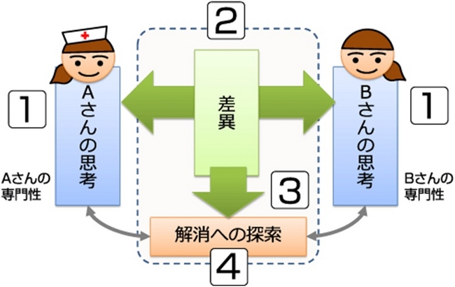 設計理念　※図中の番号はスキル[1]～[4]と対応