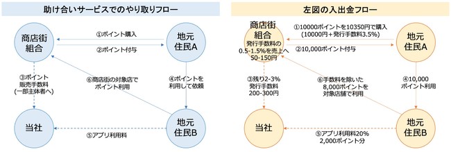 フロー図