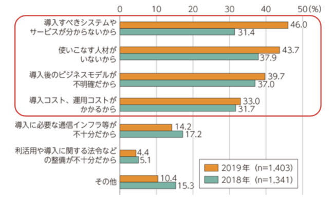 出典：令和2年版情報通信白書（総務省）