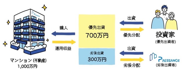 ファンドの仕組み