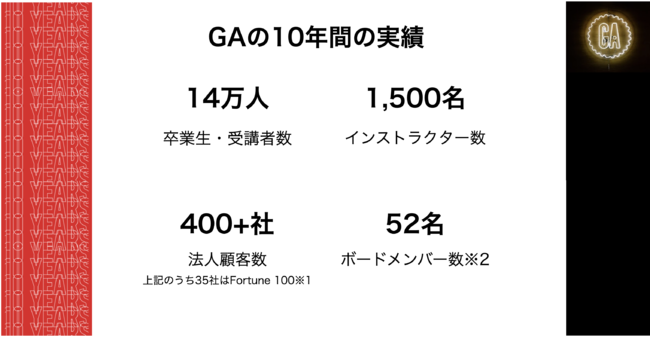 GAの10年間の実績