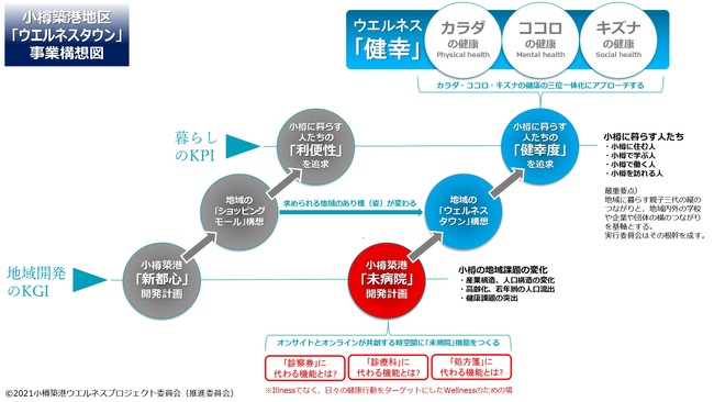 未病院構想のイメージ図