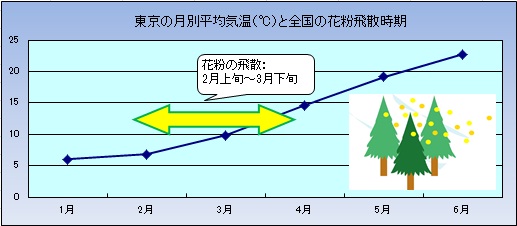 ＜寒い時期から始まる花粉のシーズン＞