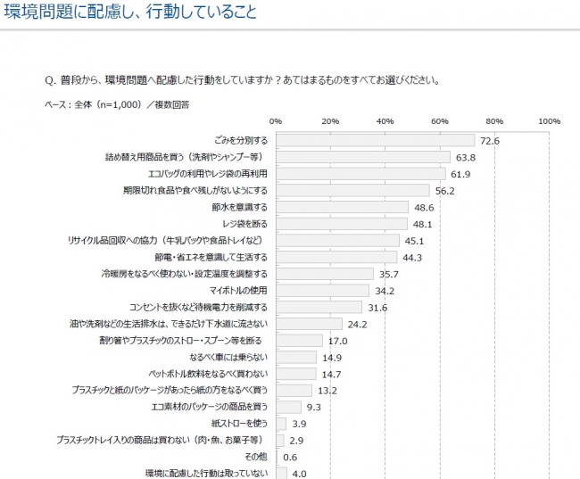 「環境問題やプラごみに関する意識調査」（株式会社マクロミル調べ）