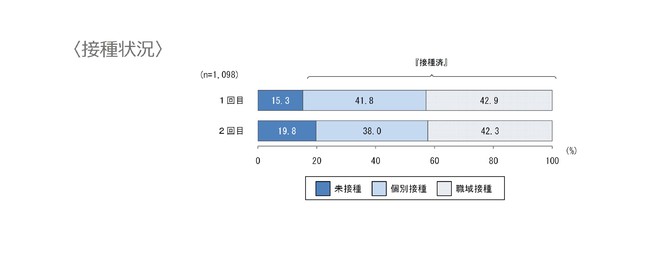 接種状況図