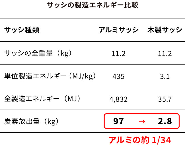 参照）北海道立総合研究機構　林産試験場 　林産試だより　2012年2月号　省エネルギーと木製サッシ