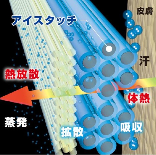 『アイスタッチ』構造　